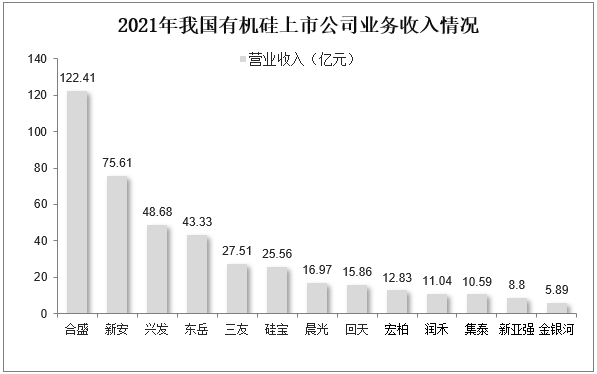 2021年我国有机硅上市公司业务收入情况