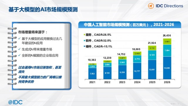 IDC预计大模型等将带动中国AI市场规模2026年超264亿美元