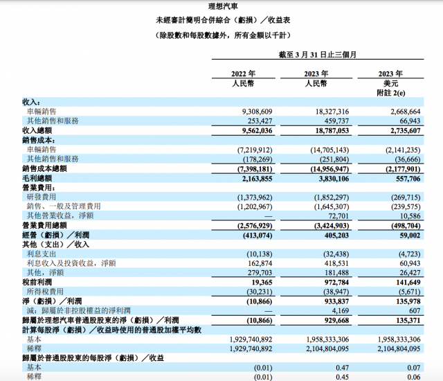 理想汽车第一季度盈利9.3亿元 同比扭亏为盈