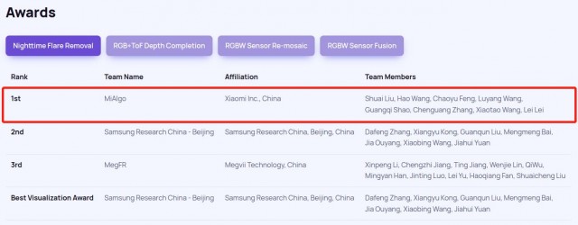 斩获4项冠军！小米相机算法团队获世界顶级学术会议认可