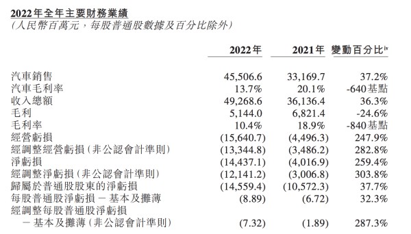 蔚来2022年净亏损144亿元 同比扩大逾两倍