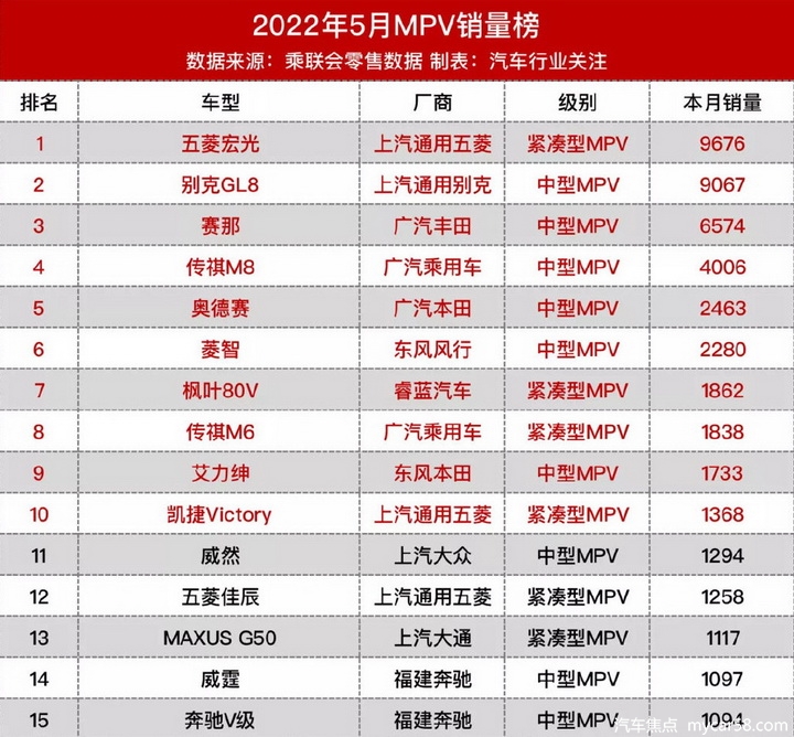 5月MPV销量榜：赛那冲进前3，国产车型洗牌加速