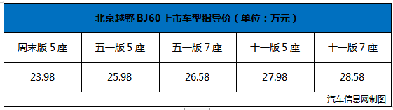 标配四驱+三把锁 BJ60上市售23.98万起