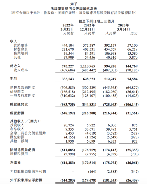 知乎2023年Q1财报：总营收9.94亿元 付费会员业务贡献46%