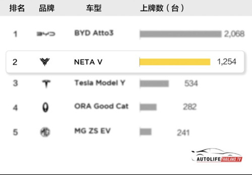 泰国电动车市场已是国产品牌天下 2月销量哪吒、比亚迪双双霸榜