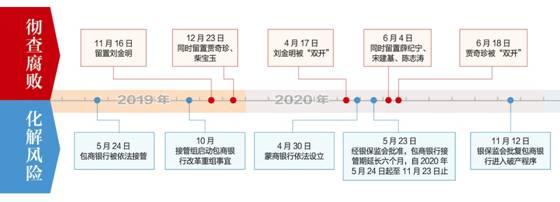 彻查包商银行严重信用风险背后的监管“硕鼠”