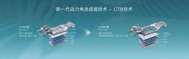 一文读懂比亚迪CTB电池车身一体化技术