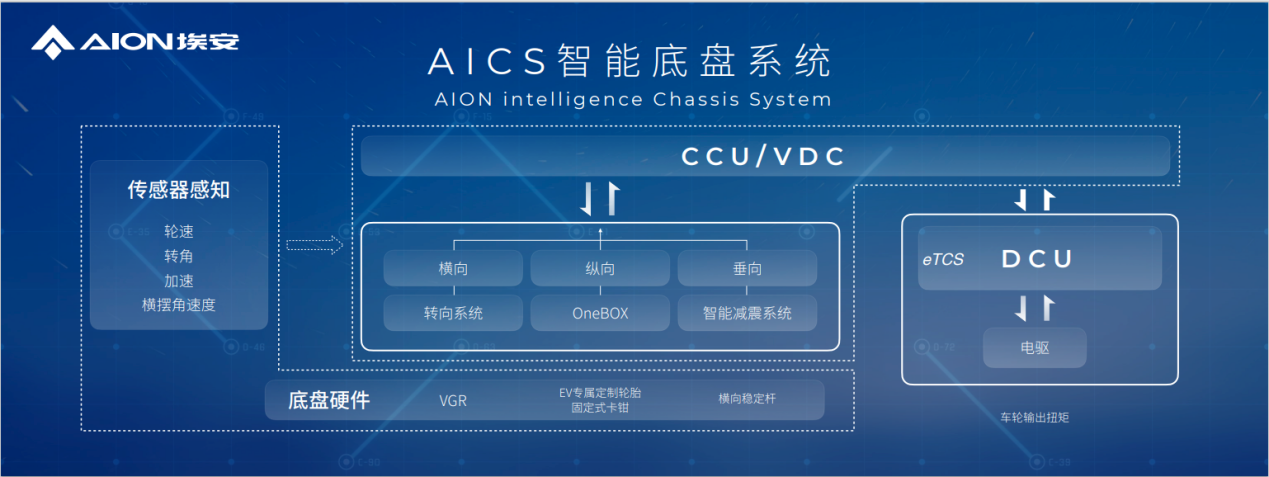 超越特斯拉的平台 揭秘AICS智能底盘系统