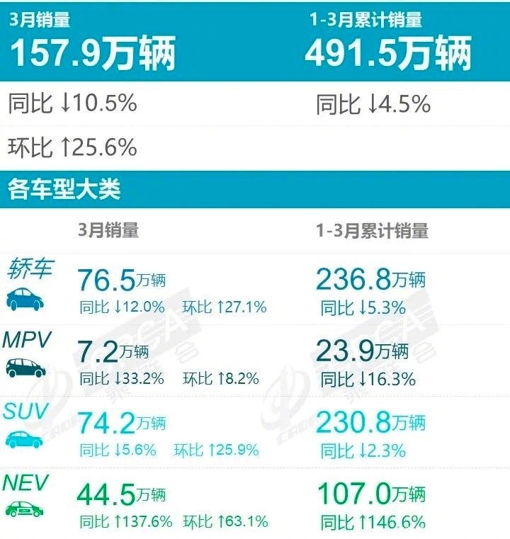 3月轿车销量榜：轩逸第二，凯美瑞飙升，逸动突破2万