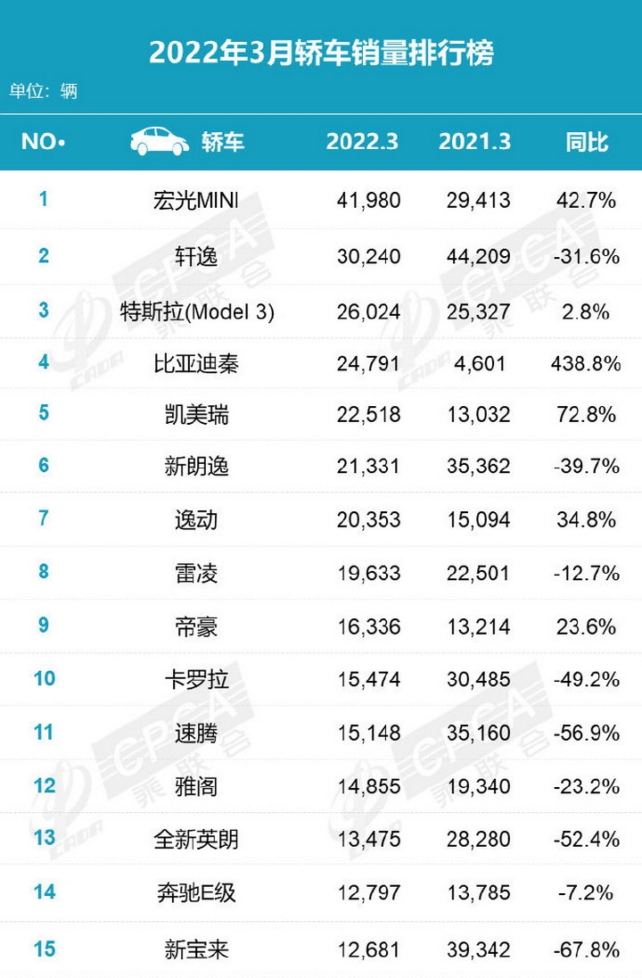 3月轿车销量榜：轩逸第二，凯美瑞飙升，逸动突破2万