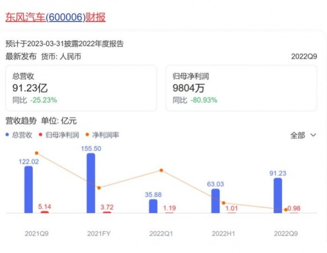 降价救得了东风吗？