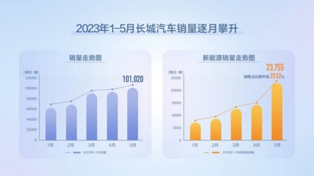 长城汽车5月销售10.1万辆 新能源车销量创新高