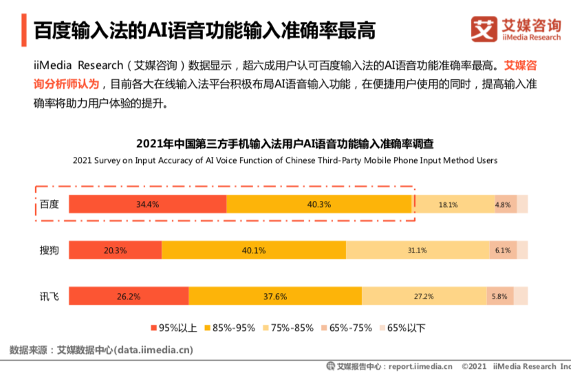 艾媒：百度输入法以个性化功能 “斩获”年轻人的心