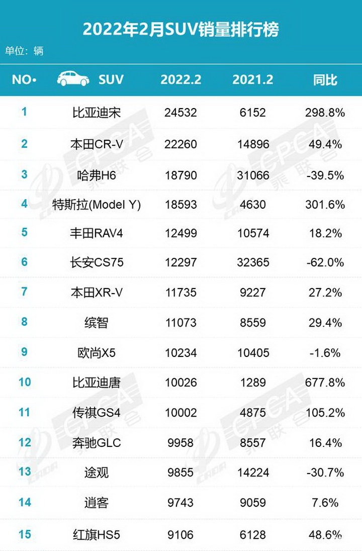 2月SUV销量榜出炉，比亚迪开启冠军之路，长城还需多努力