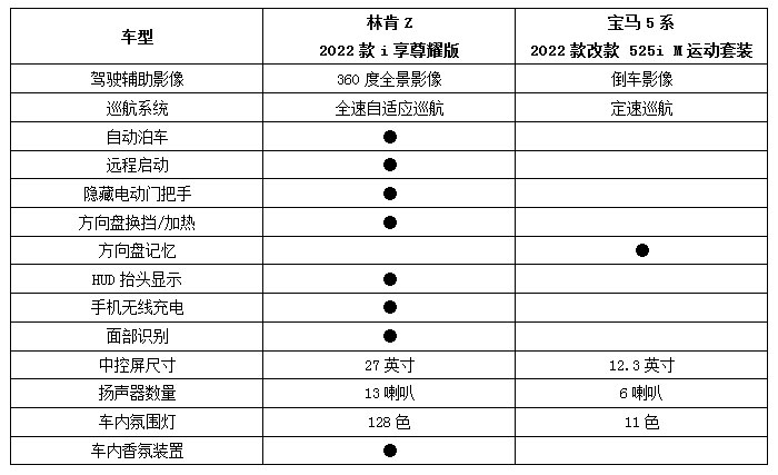 “宁为鸡头不为凤尾“最佳诠释！林肯Z全方位对比宝马5系