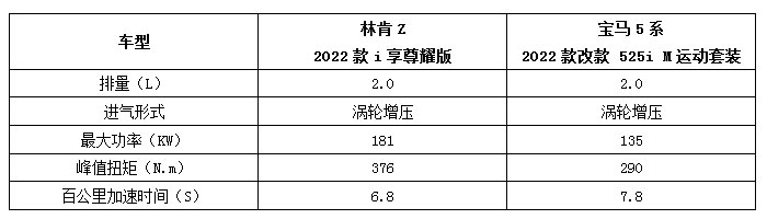 “宁为鸡头不为凤尾“最佳诠释！林肯Z全方位对比宝马5系