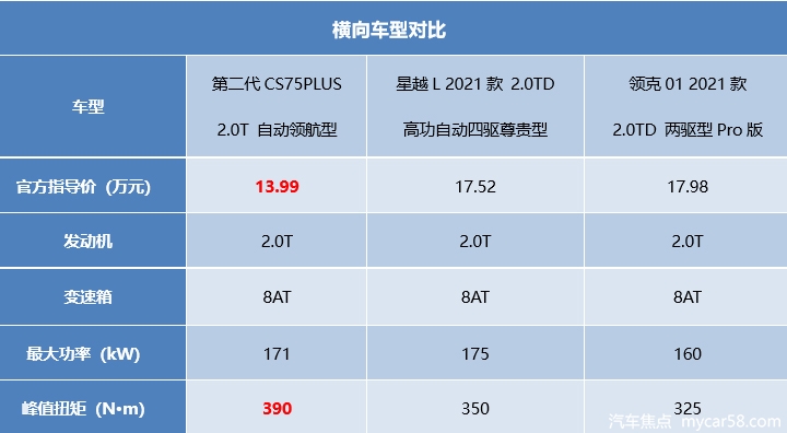 尖子班里当学霸！长安第二代CS75PLUS到底有多值得买？