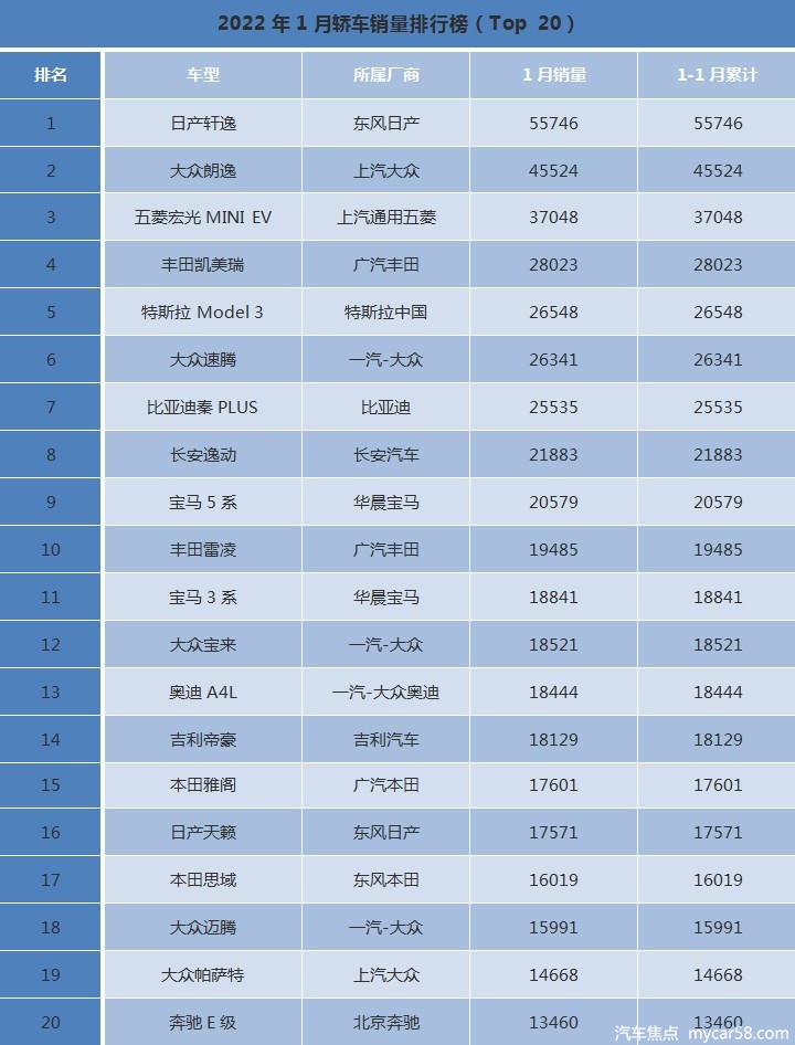 2022年1月轿车销量榜：轩逸超5万，宝马成最大赢家