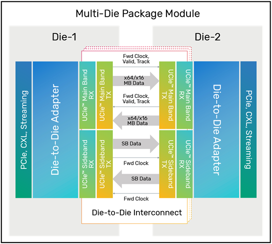 基于台积电3nm（N3E）工艺技术的Cadence 16G UCIe 2.5D先进封装IP成功流片