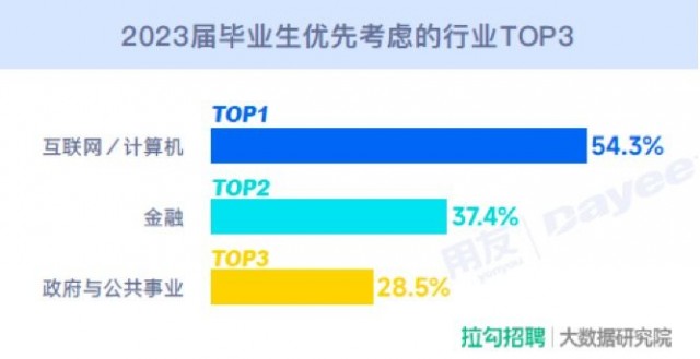 超50%的2023应届生希望进入国企 人工智能方向受青睐