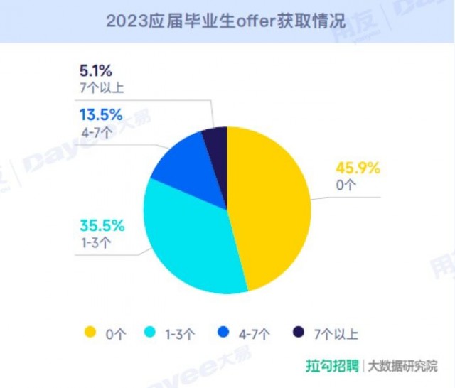 超50%的2023应届生希望进入国企 人工智能方向受青睐