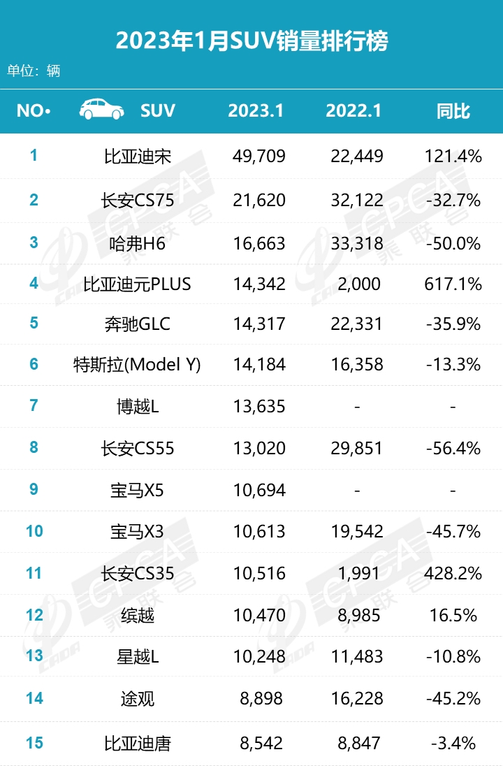 1月SUV销量TOP15出炉：奔驰宝马超亮眼，合资车型仅剩途观L！