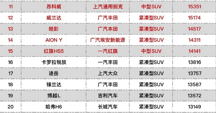 12月SUV销量榜出炉，第1名超7万台，哈弗H6跌至20名？！