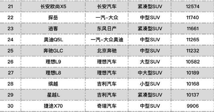 12月SUV销量榜出炉，第1名超7万台，哈弗H6跌至20名？！