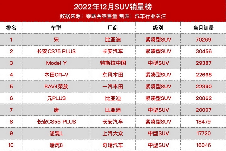 12月SUV销量榜出炉，第1名超7万台，哈弗H6跌至20名？！