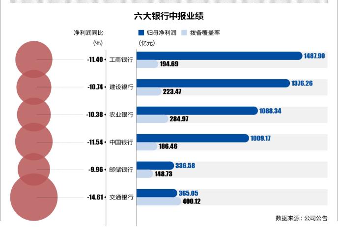 加大拨备让利实体 银行业绩负增长无需悲观