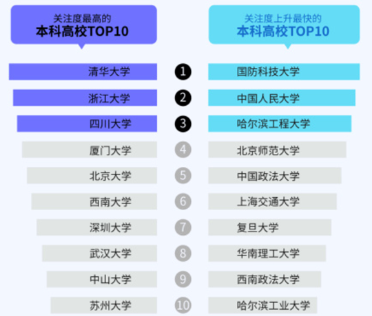 万万没想到 这届高考生关注度飙升的专业竟是它