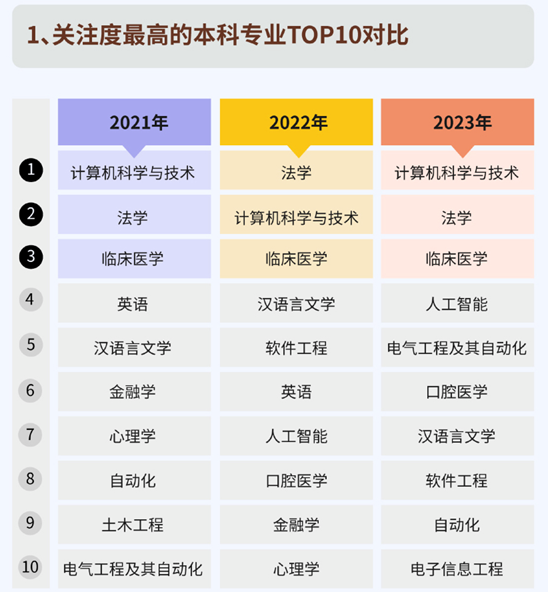 万万没想到 这届高考生关注度飙升的专业竟是它