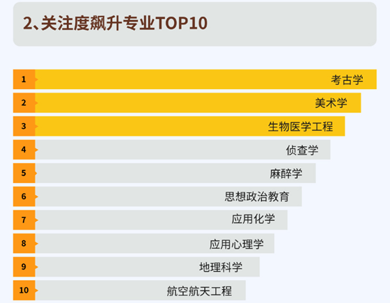 万万没想到 这届高考生关注度飙升的专业竟是它