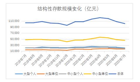 结构性存款规模连续三个月压降，中行、农行、招行降幅显著