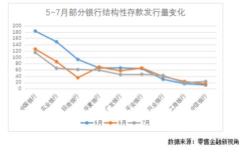 结构性存款规模连续三个月压降，中行、农行、招行降幅显著