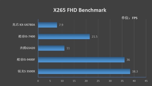 你愿意支持国产处理器吗！兆芯KX-U6780A评测：办公强于i5-7400