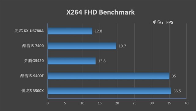 你愿意支持国产处理器吗！兆芯KX-U6780A评测：办公强于i5-7400