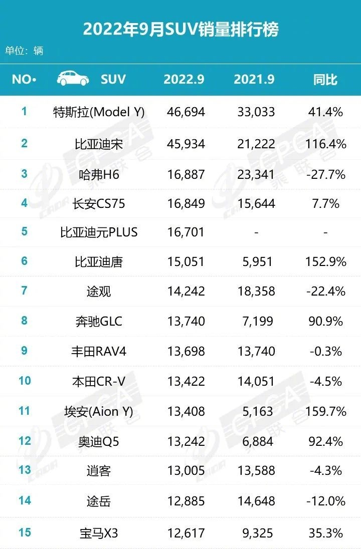 9月销量榜：自主品牌市占率达50%，比亚迪成大赢家！