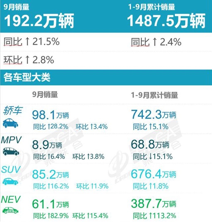 9月销量榜：自主品牌市占率达50%，比亚迪成大赢家！