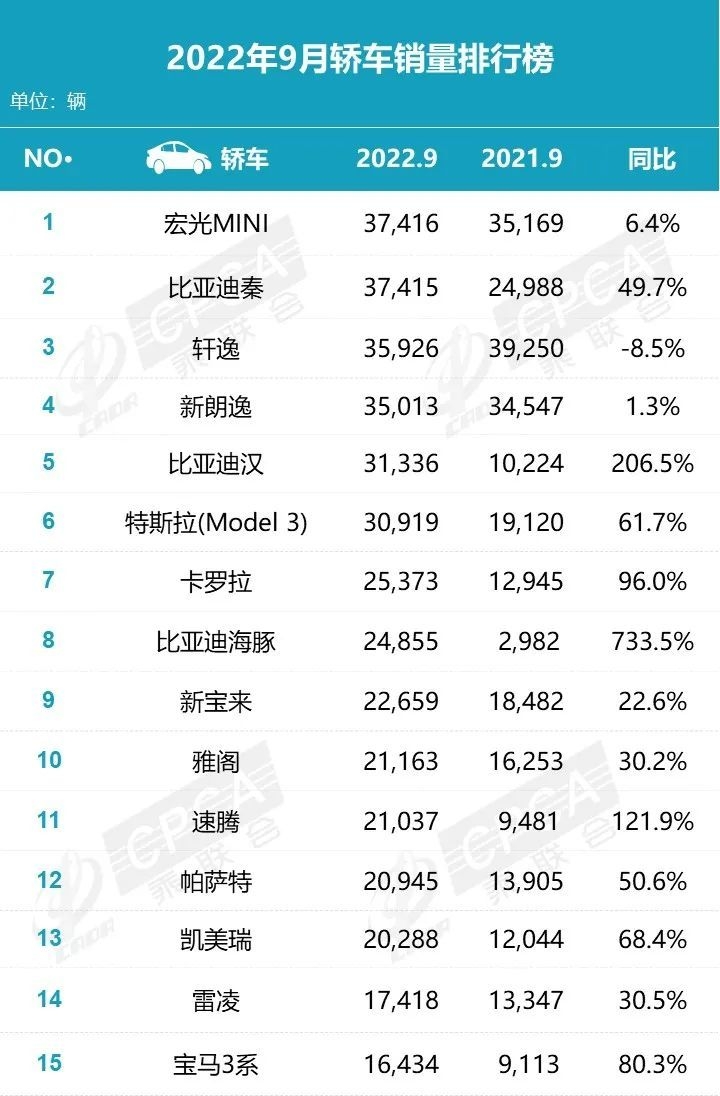 9月销量榜：自主品牌市占率达50%，比亚迪成大赢家！