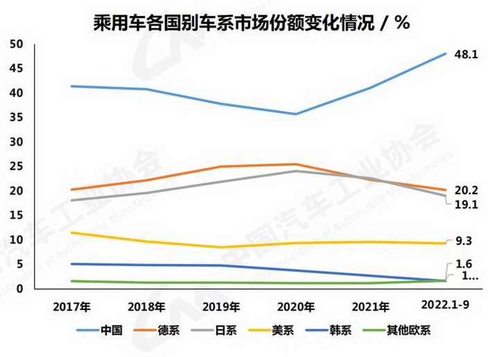 9月销量榜：自主品牌市占率达50%，比亚迪成大赢家！