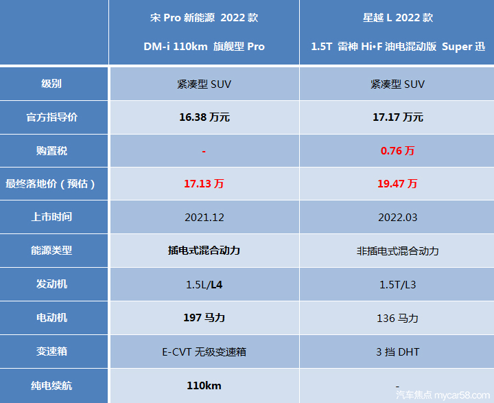 宋Pro DM-i对比星越L混动，谁更适合当家庭第一辆混动SUV？