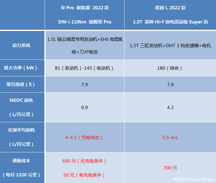 宋Pro DM-i对比星越L混动，谁更适合当家庭第一辆混动SUV？