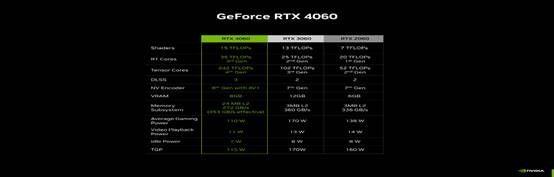 英伟达RTX 4060显卡跑分现身 相比RTX 3060提升11%