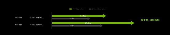 英伟达RTX 4060显卡跑分现身 相比RTX 3060提升11%