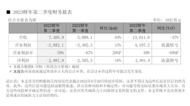 SK海力士2023财年第二季度净亏损达2.9879万亿韩元