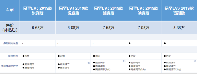 试驾江铃易至EV3 7万元纯电城市代步新宠