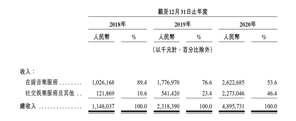 5000字深度拆解招股书：网易云音乐的天花板还有多远？