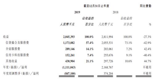 一年净亏8亿后，51信用卡今日开始靠还款手续费补血