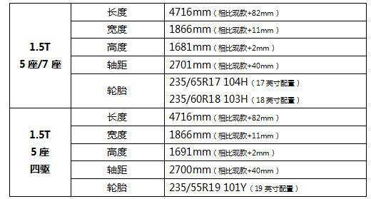 新增7座版本 广汽本田全新皓影申报图曝光